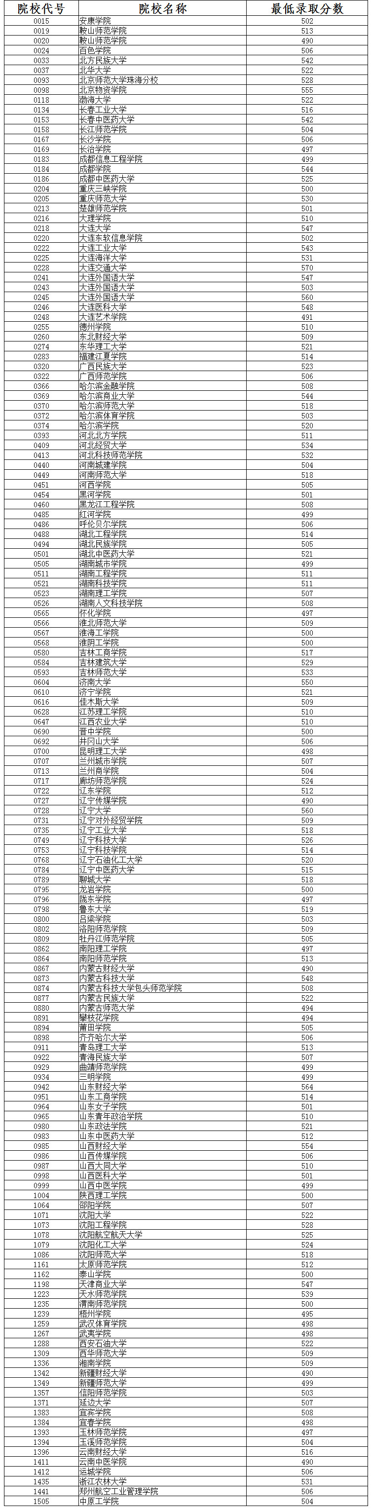 2014年遼寧高考文史類本科第二批征集院校最低錄取分數線