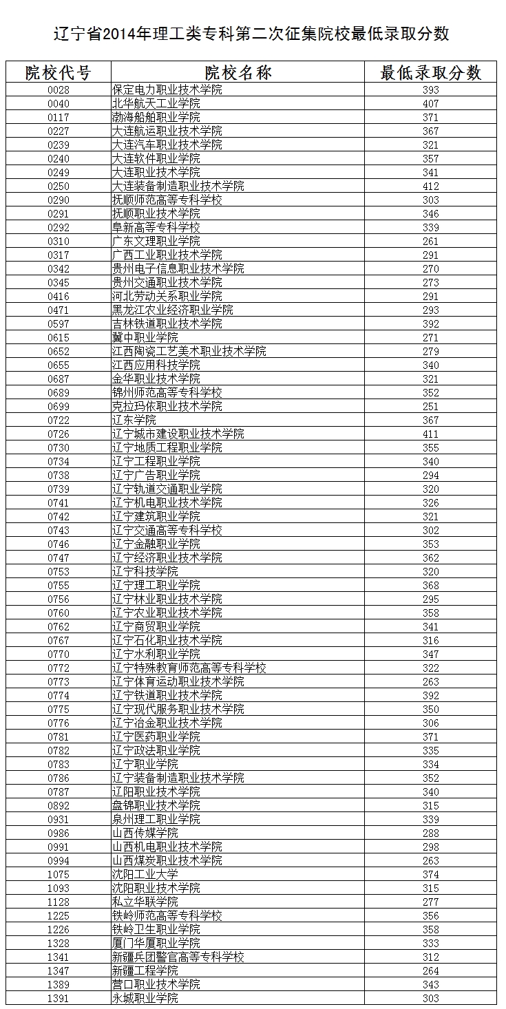 遼寧理工類高職專科院校最低錄取分數線