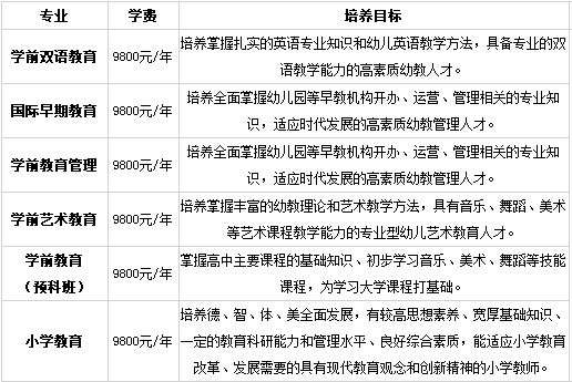 國際兒童教育學院專業設置