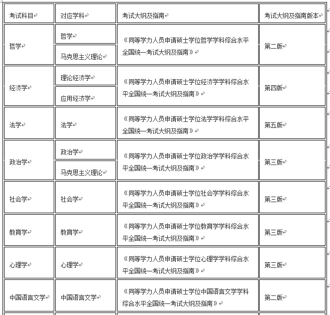 同等學力申碩考試大綱