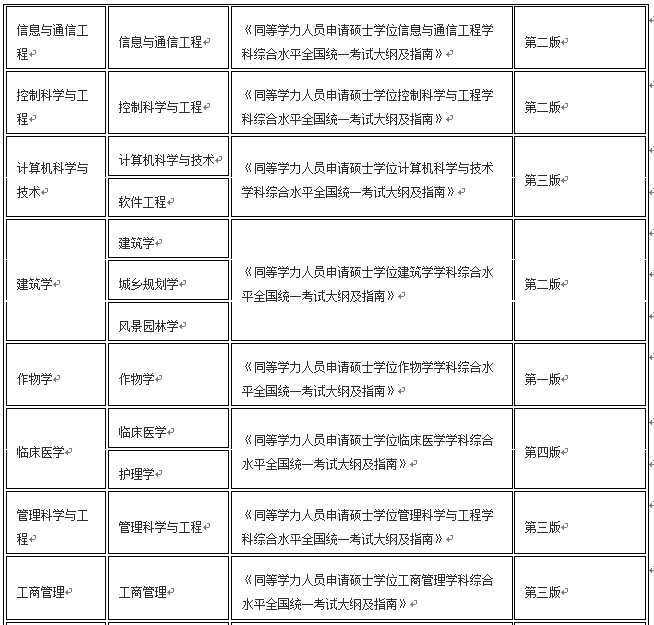 同等學力考試大綱