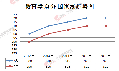 考研分數線|教育學2012-2016年國家線趨勢圖(學術學位)