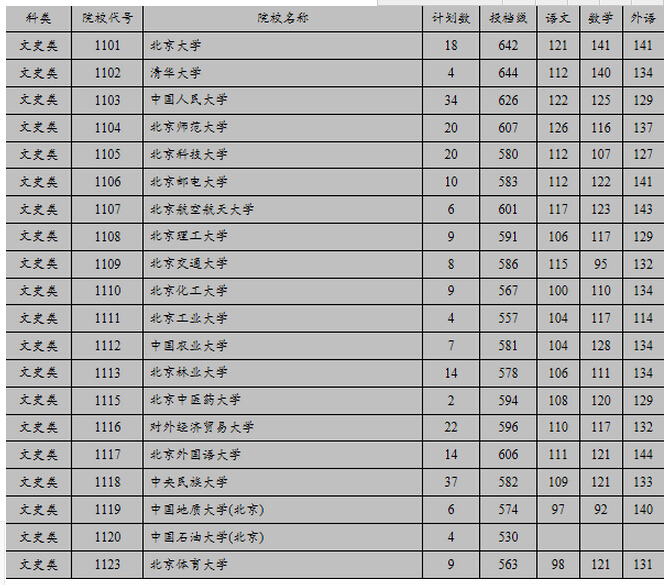 湖南高招本科一批平行一志愿投檔分數線出爐