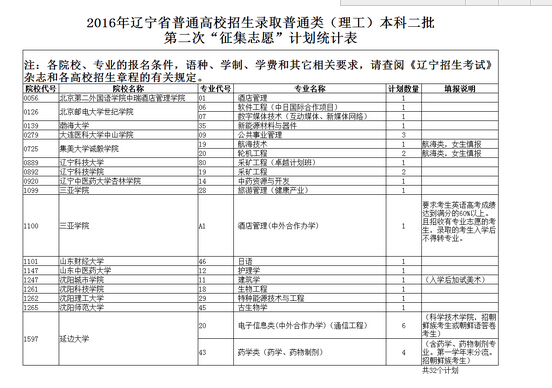 2016年遼寧高考(理工)本科二批第二次征集志愿計劃
