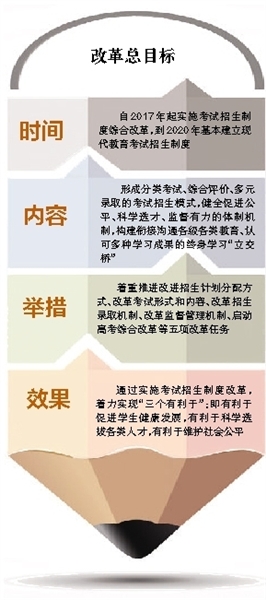 2017年起海南高考改革方案啟動