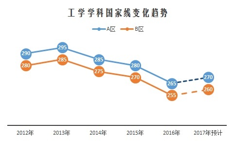 重磅:2017考研國家線預測與解讀
