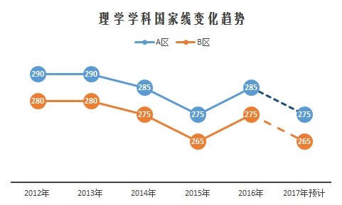 重磅:2017考研國家線預測與解讀