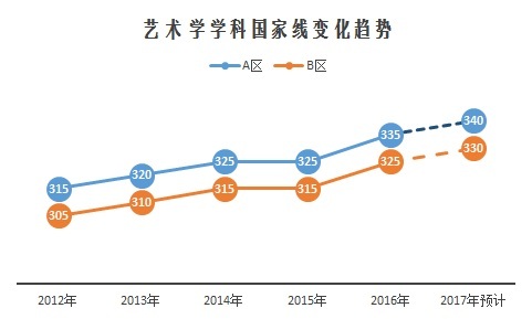 重磅:2017考研國家線預測與解讀