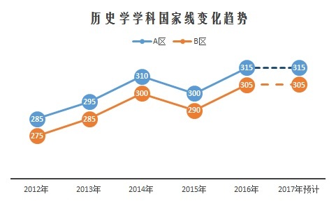 重磅:2017考研國家線預測與解讀