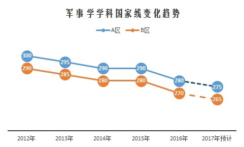 重磅:2017考研國家線預測與解讀