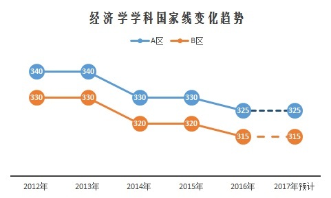 重磅:2017考研國家線預測與解讀