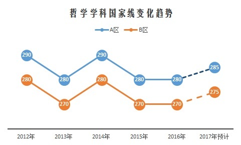 重磅:2017考研國家線預測與解讀
