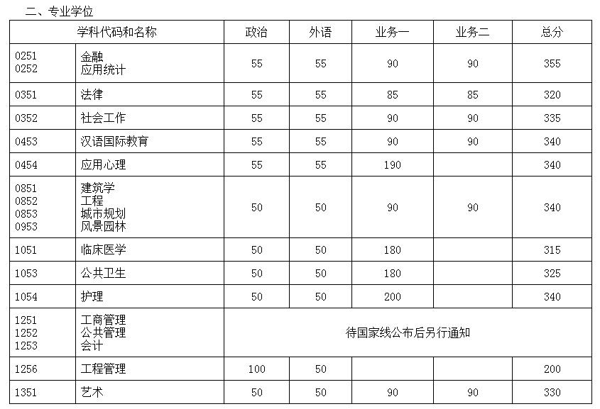 2017年東南大學雙證在職研究生(非全日制)分數線公布