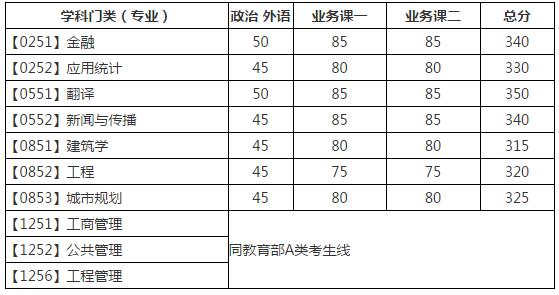 2017年大連理工大學雙證在職研究生(非全日制)分數線公布