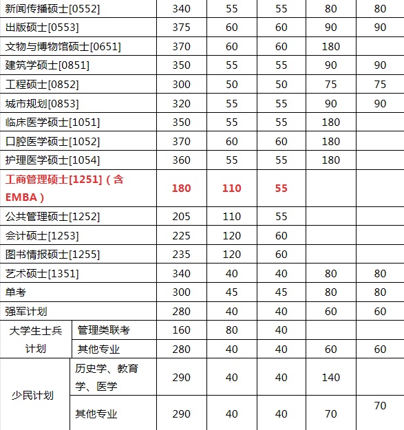 南京大學2017年EMBA復試基本分數線