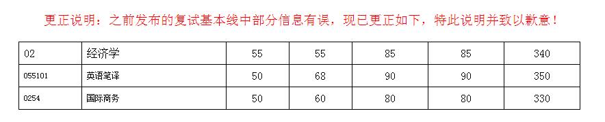 2017年東南大學雙證在職研究生(非全日制)分數線公布