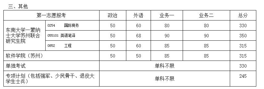 2017年東南大學雙證在職研究生(非全日制)分數線公布