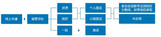 復旦大學MBA2018年入學提前面試安排