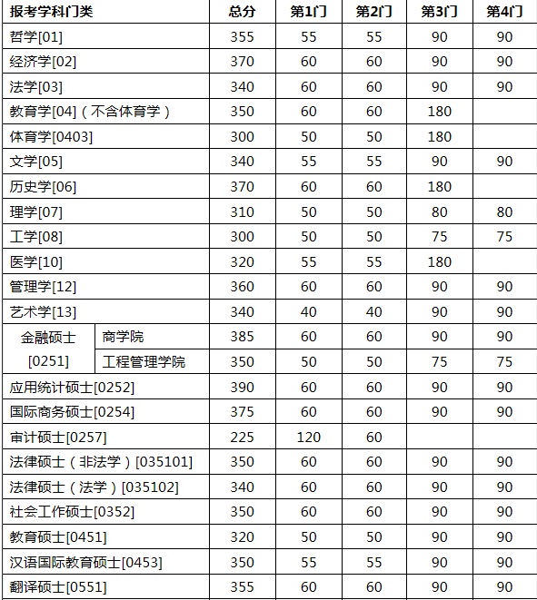 南京大學2017年EMBA復試基本分數線