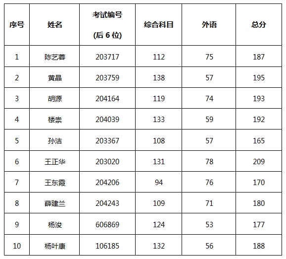 同濟大學經濟與管理學院(系)2017年工商管理碩士專業學位研究生招生考試復試安排