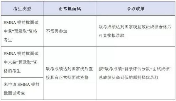 上海交大安泰2017年EMBA復試安排