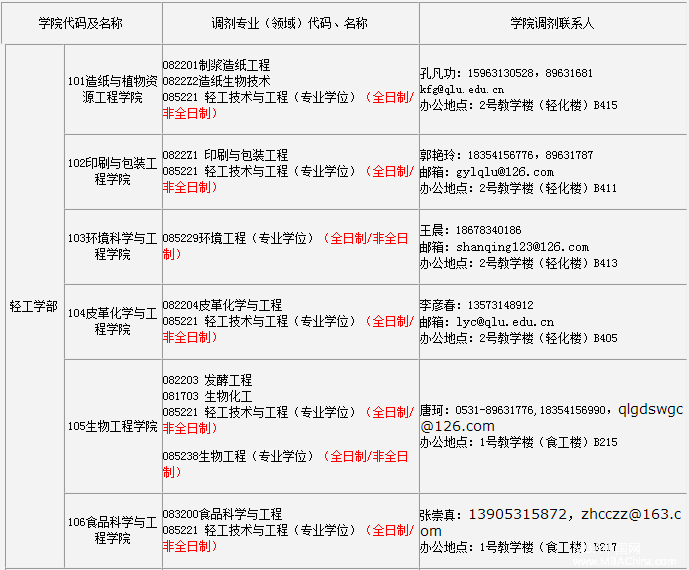 齊魯工業大學2017年碩士研究生調劑信息