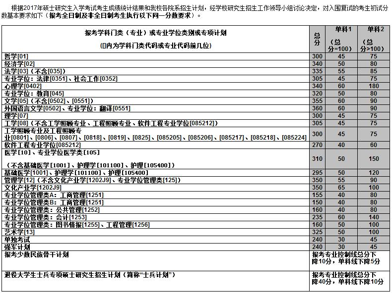 2017年中南大學(xué)MBA分?jǐn)?shù)線