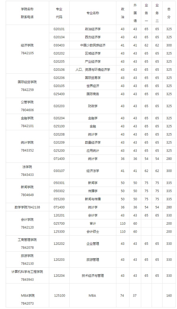 2017年新疆財經(jīng)大學考研復試分數(shù)線