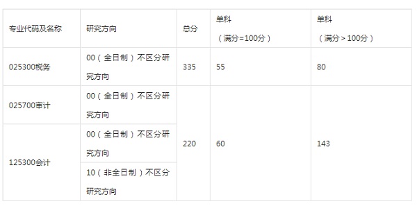 2017年上海國家會(huì)計(jì)學(xué)院考研復(fù)試分?jǐn)?shù)線的公告
