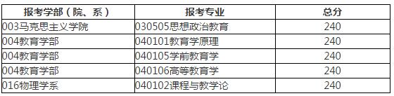 北京師范大學2017年MBA復試分數線 A線200分