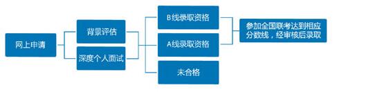 復旦大學MBA2018年入學提前面試安排