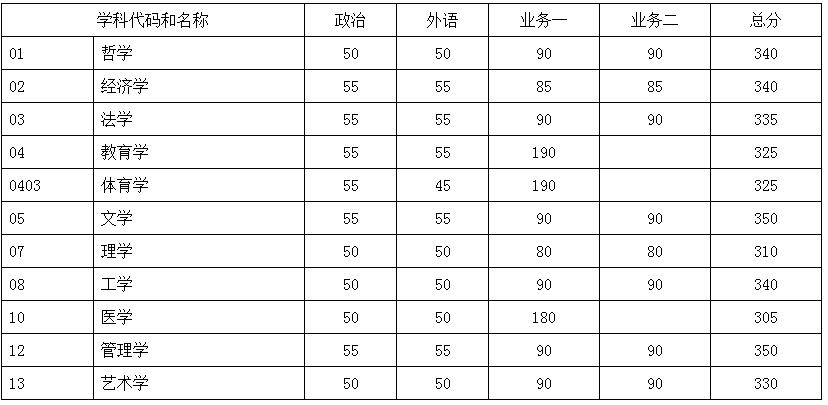 2017年東南大學雙證在職研究生(非全日制)分數線公布