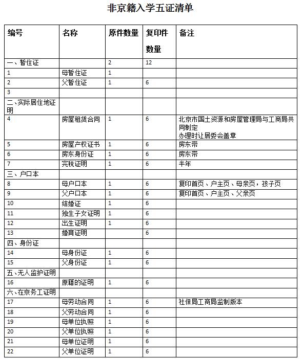 非京籍入學五證清單.jpg