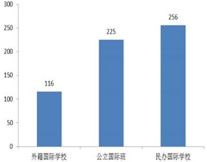 三類國際學校2015年數量對比.jpg