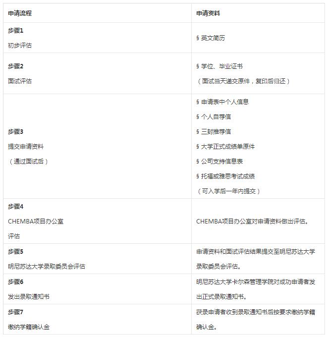 如何申請中山大學——美國明尼蘇達大學合辦EMBA項目?