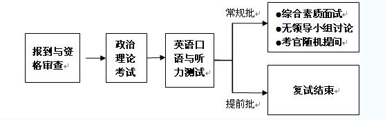 電子科技大學 2017年工商管理碩士研究生復試方案