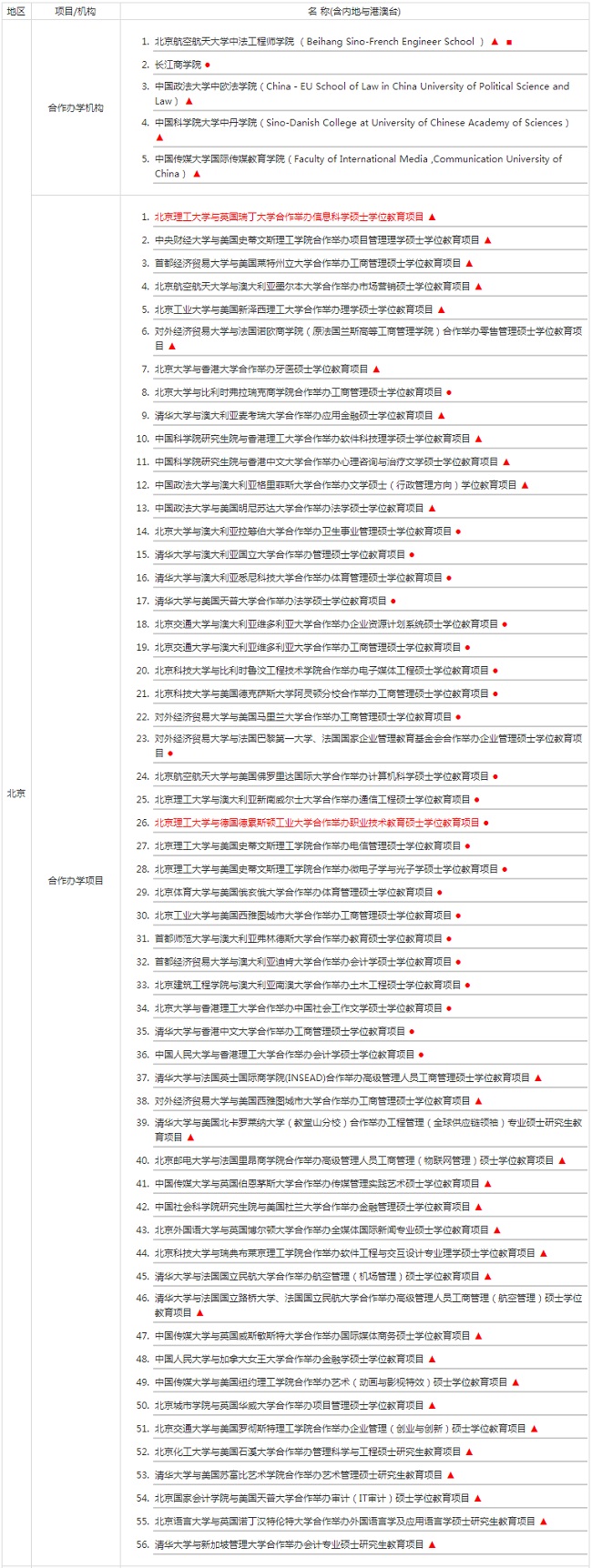 盤點(diǎn)國(guó)內(nèi)中外合作辦學(xué)碩士項(xiàng)目及辦學(xué)機(jī)構(gòu)