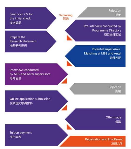 如何申請上海交通大學——英國曼徹斯特大學DBA教育?