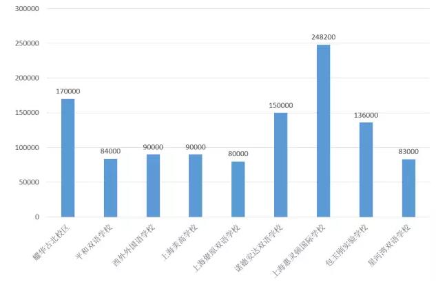 國際小學(xué)學(xué)費
