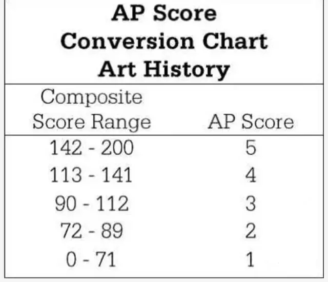 AP藝術史成績