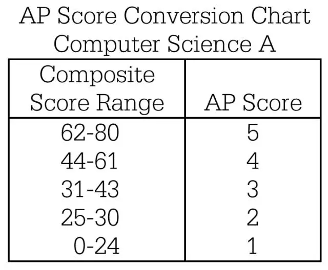 AP計算機科學成績