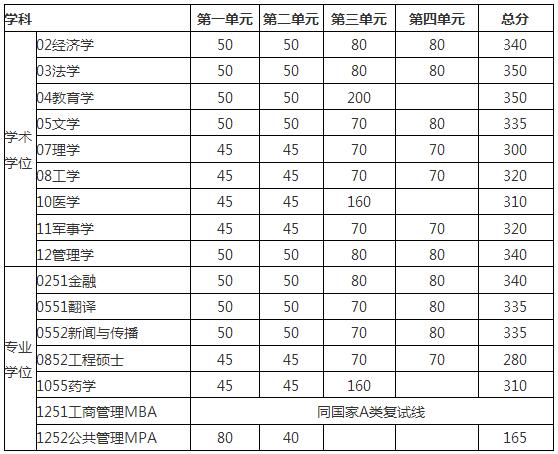 2017年電子科技大學MBA復試分數線