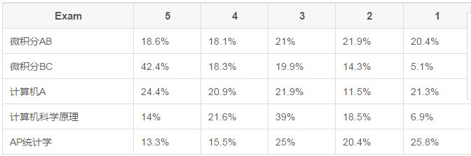 2017年最新AP考試數學與計算機類科目分數線