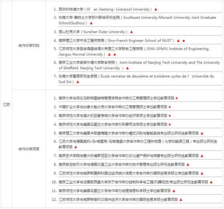 江蘇地區中外合作辦學碩士機構及項目匯總
