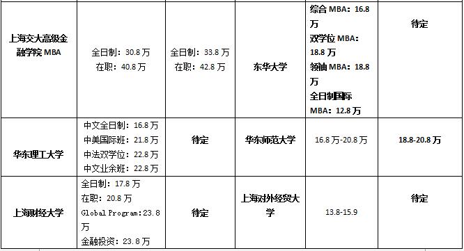 上海地區MBA院校2017-2018年學費對比匯總表