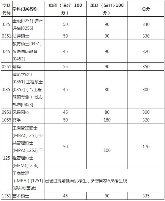 2017年天津大學MBA復試分數線