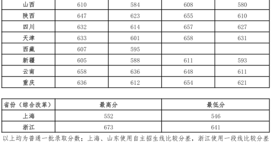 中國政法大學2017年在各省市錄取分數線