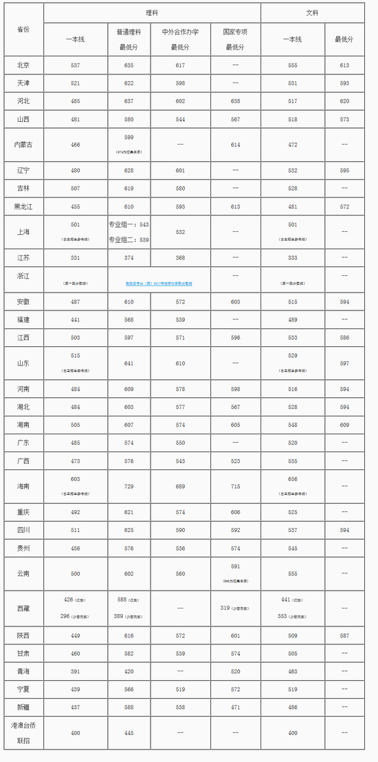 2017年北京郵電大學(xué)在各省市錄取分?jǐn)?shù)線