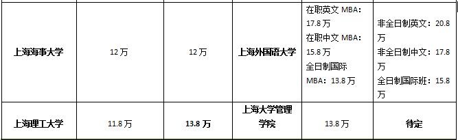 上海地區MBA院校2017-2018年學費對比匯總表