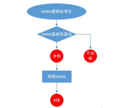 西北工業(yè)大學(xué)2018年EMBA提前選拔政策